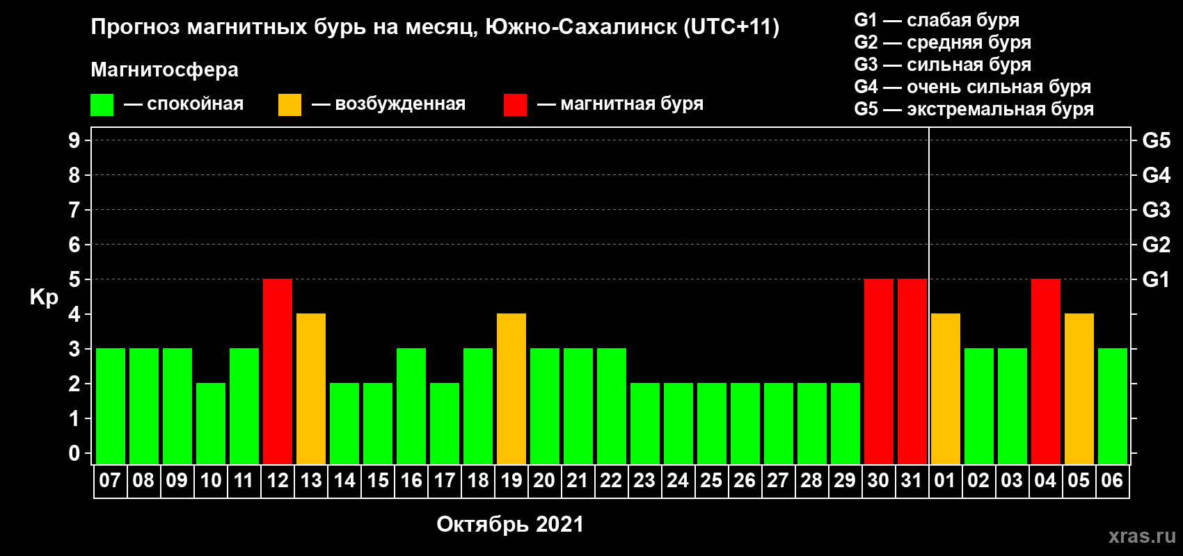 Прогноз максимального суточного геомагнитного индекса Kp на <b>1 месяц</b> (31 день) <b>с 07 октября по 06 ноября 2021 г</b>