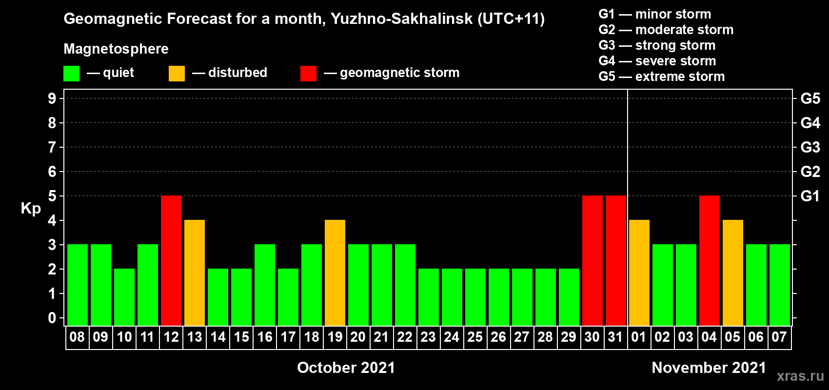 Forecast of the daily maximal value of geomagnetic index Kp for <b>1 month</b> (31 days) <b>from Oct 08, 2021 to Nov 07, 2021</b>