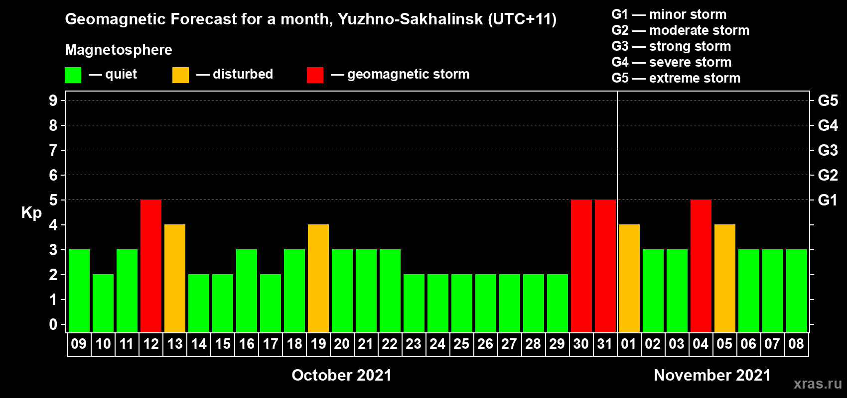 Forecast of the daily maximal value of geomagnetic index Kp for <b>1 month</b> (31 days) <b>from Oct 09, 2021 to Nov 08, 2021</b>