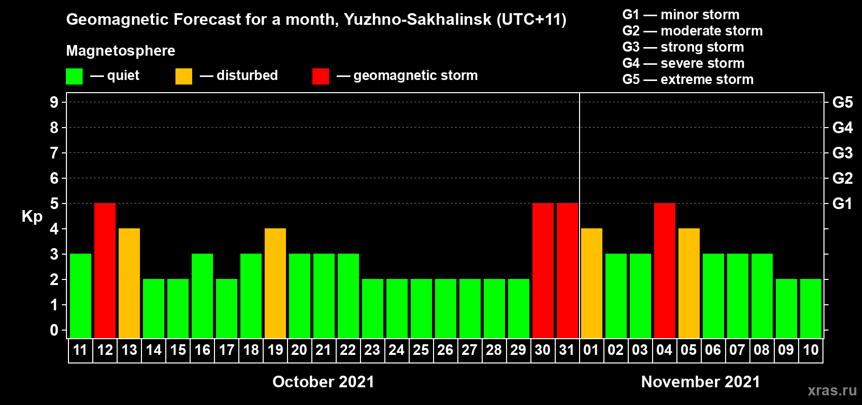 Forecast of the daily maximal value of geomagnetic index Kp for <b>1 month</b> (31 days) <b>from Oct 11, 2021 to Nov 10, 2021</b>
