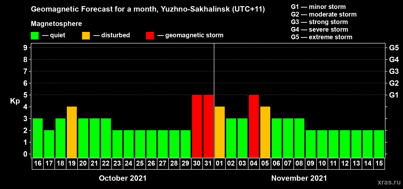 Forecast of the daily maximal value of geomagnetic index Kp for <b>1 month</b> (31 days) <b>from Oct 16, 2021 to Nov 15, 2021</b>
