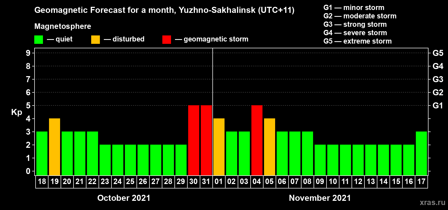 Forecast of the daily maximal value of geomagnetic index Kp for <b>1 month</b> (31 days) <b>from Oct 18, 2021 to Nov 17, 2021</b>