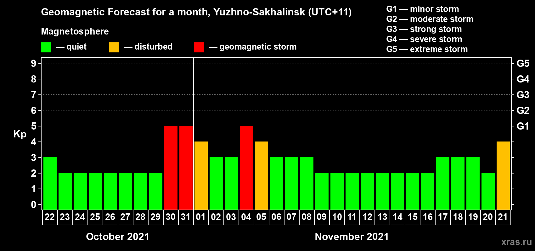 Forecast of the daily maximal value of geomagnetic index Kp for <b>1 month</b> (31 days) <b>from Oct 22, 2021 to Nov 21, 2021</b>