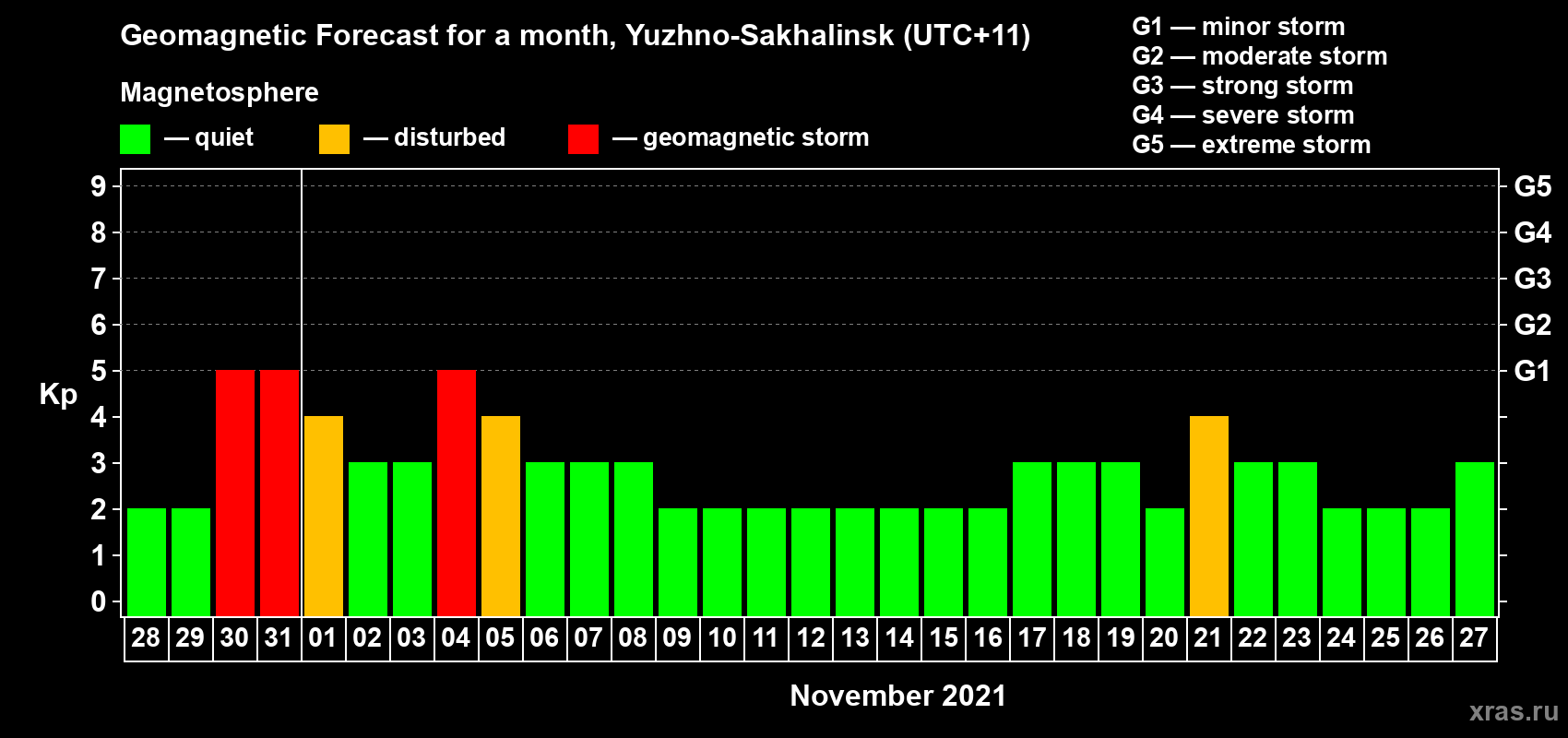 Forecast of the daily maximal value of geomagnetic index Kp for <b>1 month</b> (31 days) <b>from Oct 28, 2021 to Nov 27, 2021</b>