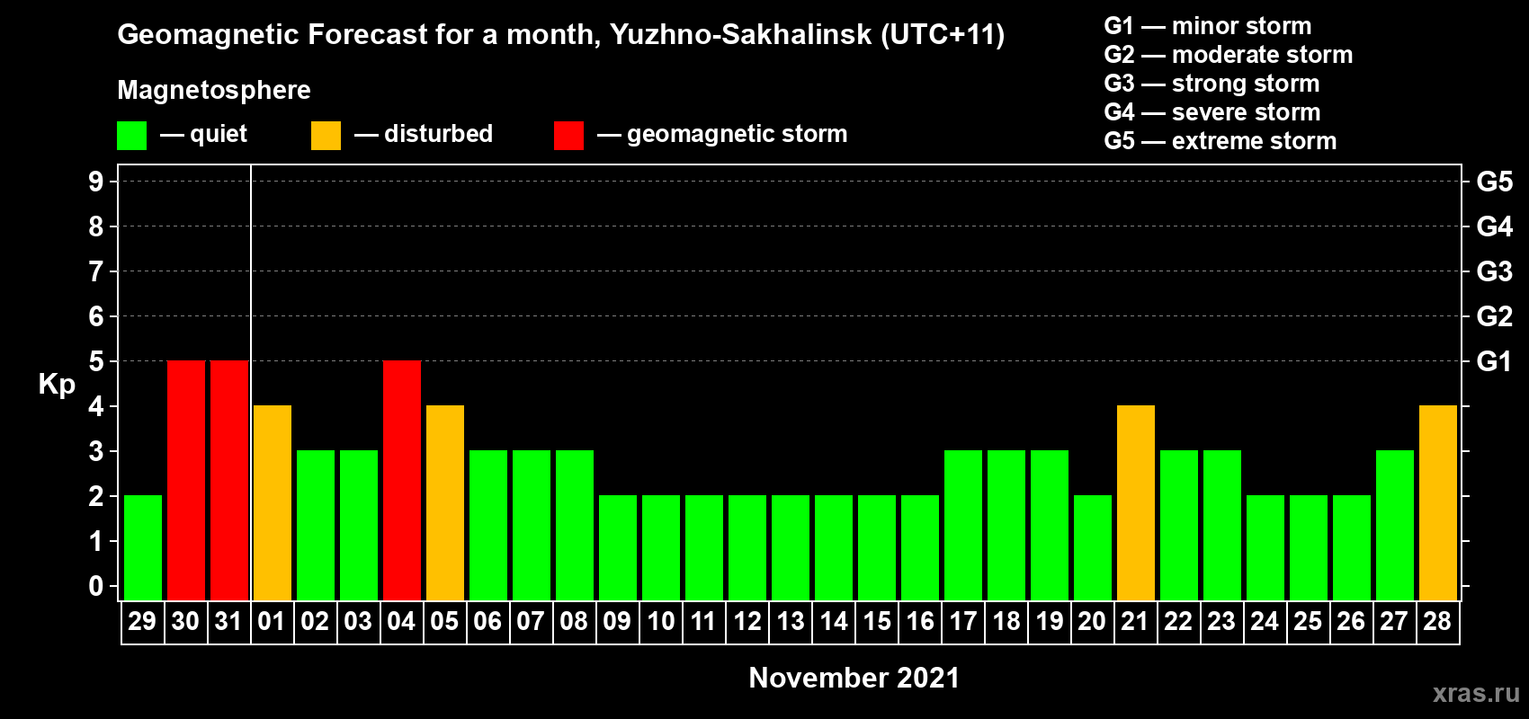Forecast of the daily maximal value of geomagnetic index Kp for <b>1 month</b> (31 days) <b>from Oct 29, 2021 to Nov 28, 2021</b>