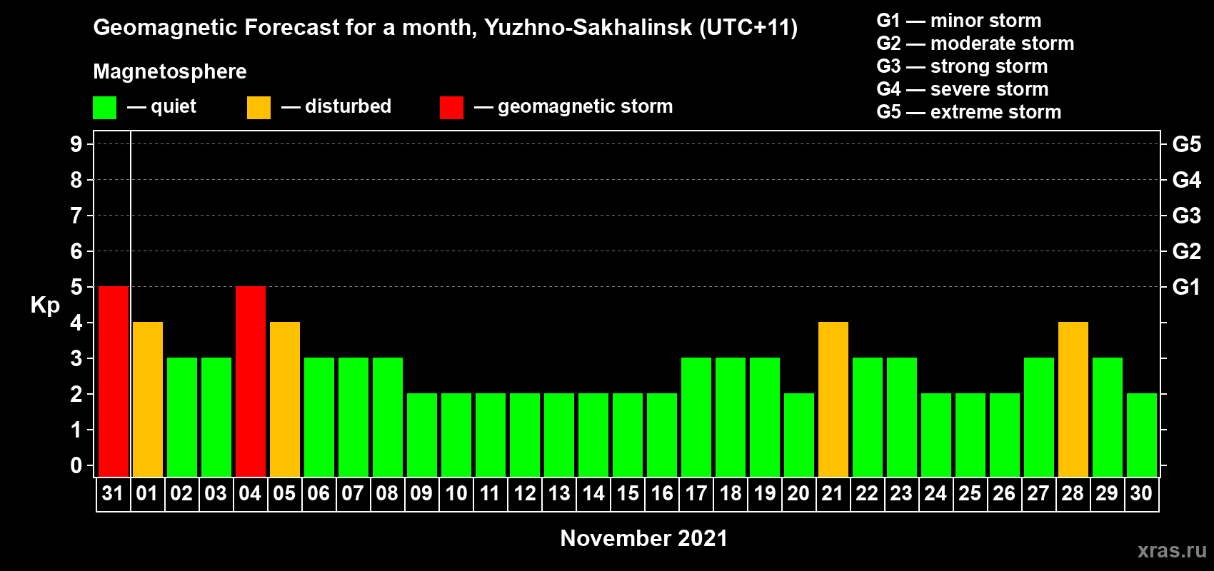 Forecast of the daily maximal value of geomagnetic index Kp for <b>1 month</b> (31 days) <b>from Oct 31, 2021 to Nov 30, 2021</b>