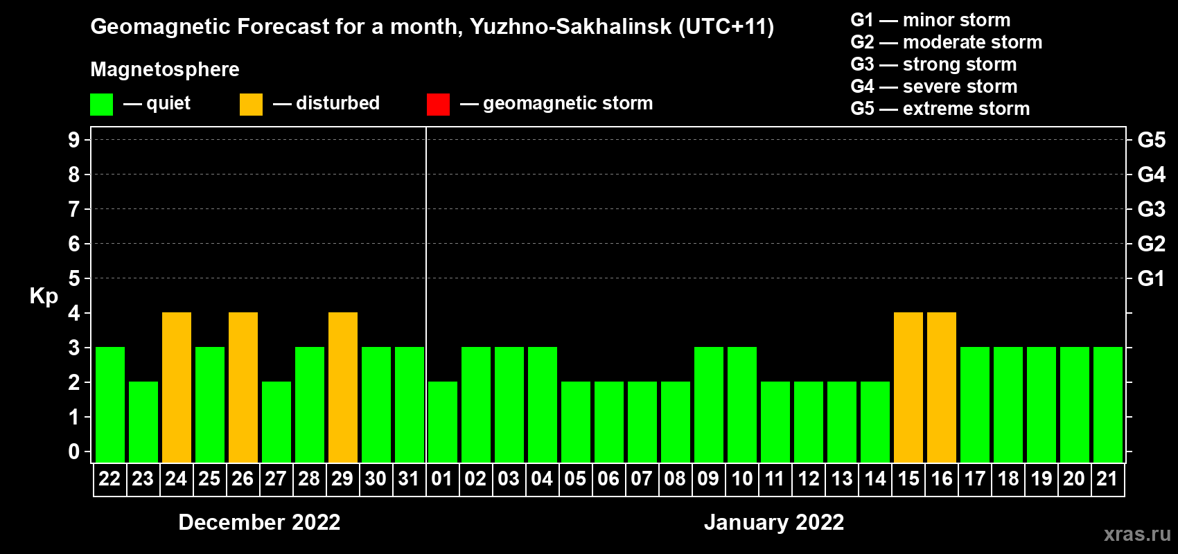 Forecast of the daily maximal value of geomagnetic index Kp for <b>1 month</b> (31 days) <b>from Dec 22, 2021 to Jan 21, 2022</b>