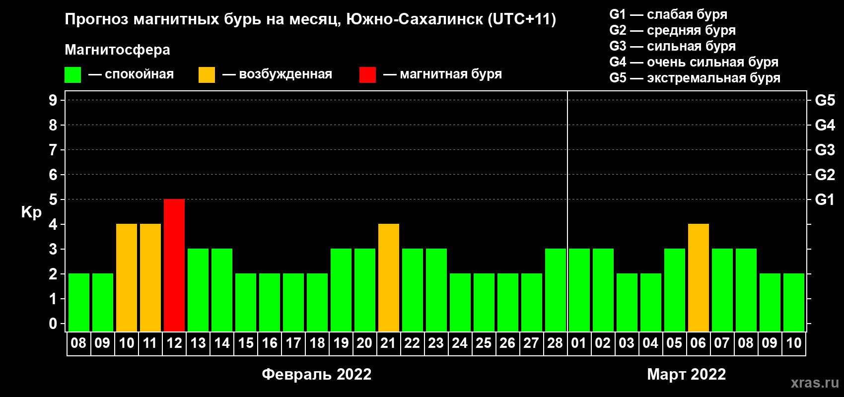 Прогноз максимального суточного геомагнитного индекса Kp на <b>1 месяц</b> (31 день) <b>с 08 февраля по 10 марта 2022 г</b>