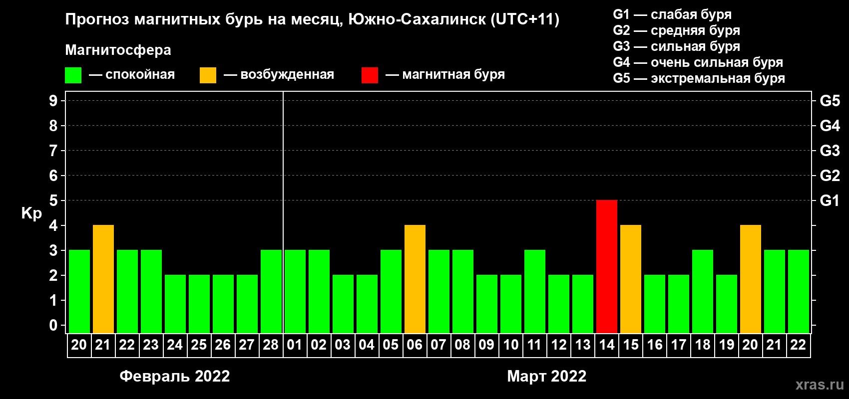 Прогноз максимального суточного геомагнитного индекса Kp на <b>1 месяц</b> (31 день) <b>с 20 февраля по 22 марта 2022 г</b>