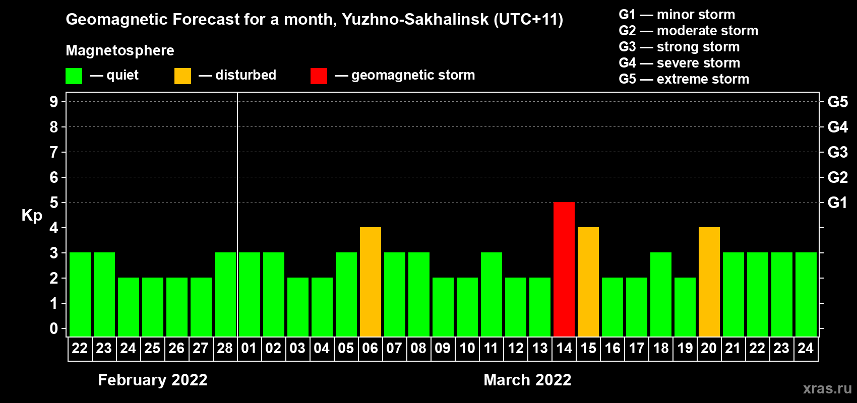 Forecast of the daily maximal value of geomagnetic index Kp for <b>1 month</b> (31 days) <b>from Feb 22, 2022 to Mar 24, 2022</b>