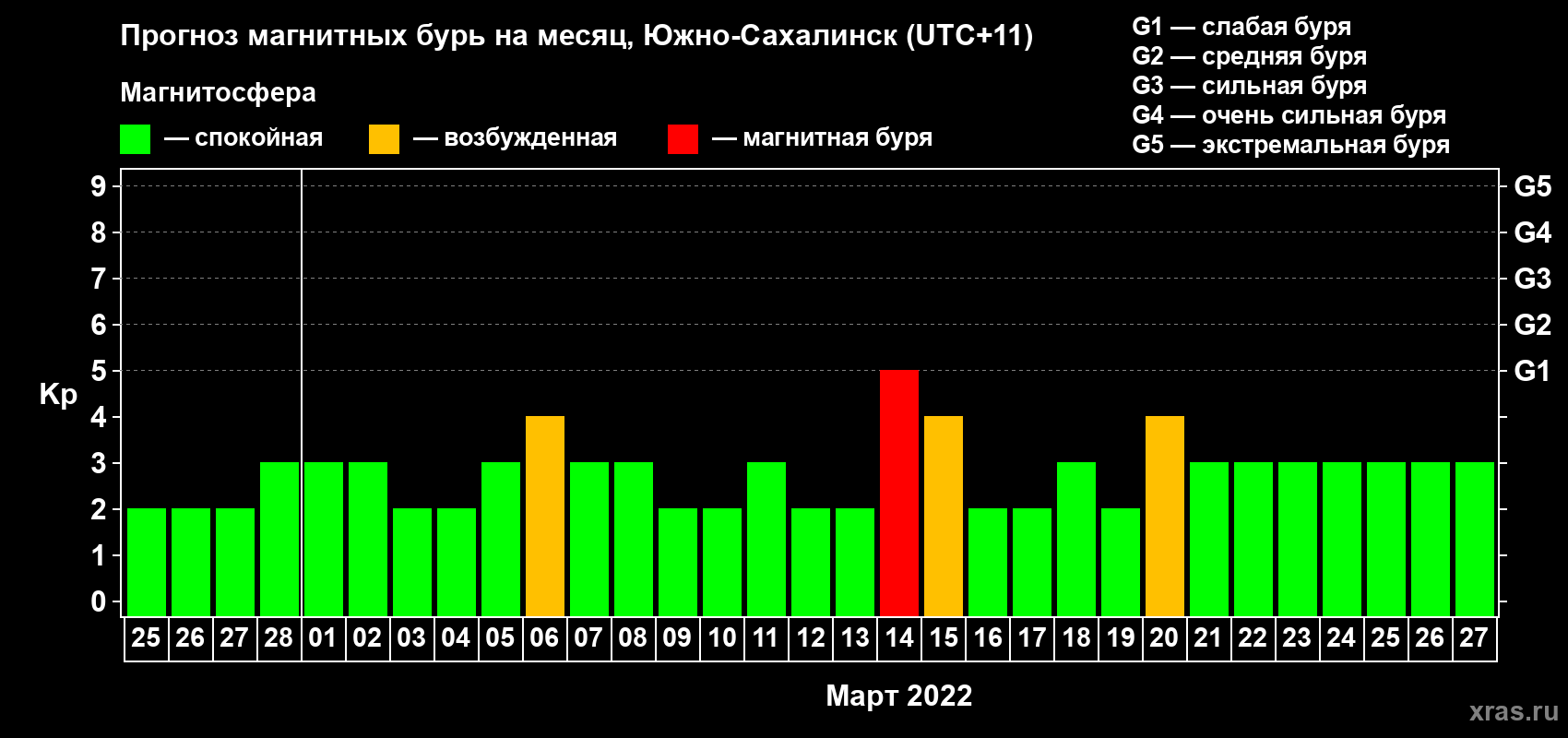 Прогноз максимального суточного геомагнитного индекса Kp на <b>1 месяц</b> (31 день) <b>с 25 февраля по 27 марта 2022 г</b>