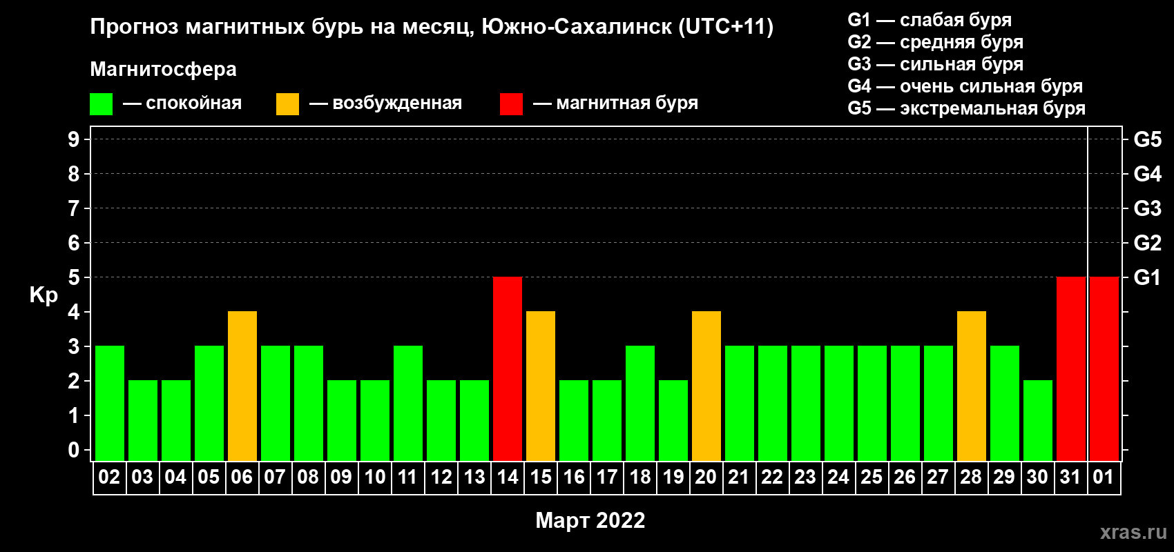Прогноз максимального суточного геомагнитного индекса Kp на <b>1 месяц</b> (31 день) <b>с 02 марта по 01 апреля 2022 г</b>