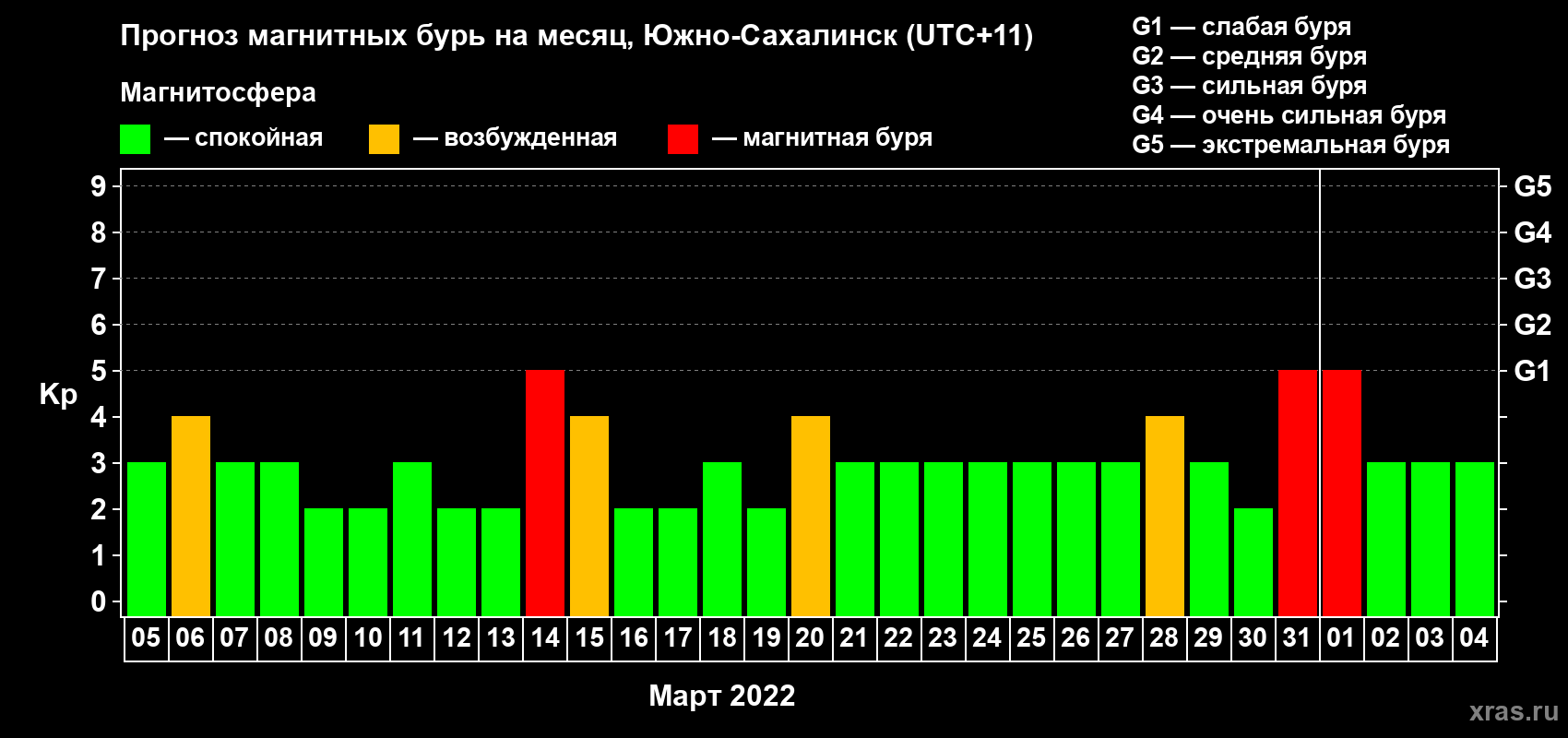 Прогноз максимального суточного геомагнитного индекса Kp на <b>1 месяц</b> (31 день) <b>с 05 марта по 04 апреля 2022 г</b>