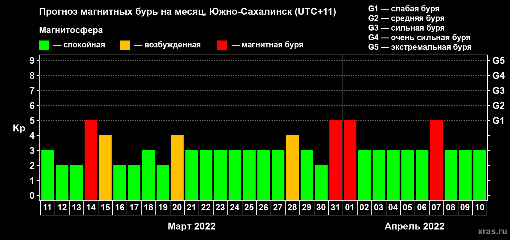 Прогноз максимального суточного геомагнитного индекса Kp на <b>1 месяц</b> (31 день) <b>с 11 марта по 10 апреля 2022 г</b>