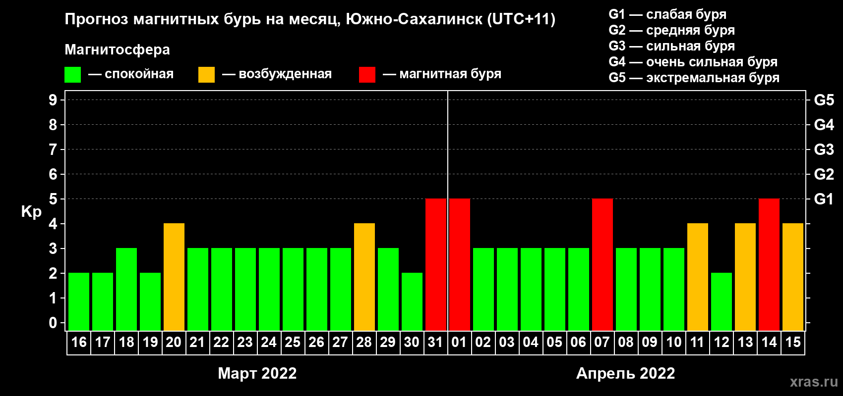 Прогноз максимального суточного геомагнитного индекса Kp на <b>1 месяц</b> (31 день) <b>с 16 марта по 15 апреля 2022 г</b>