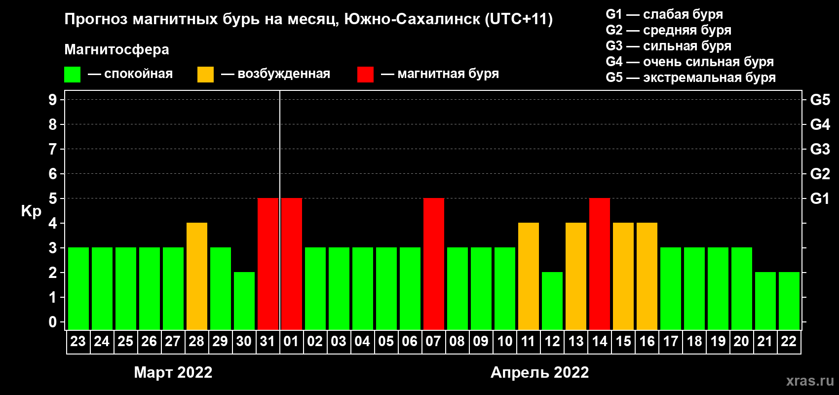 Прогноз максимального суточного геомагнитного индекса Kp на <b>1 месяц</b> (31 день) <b>с 23 марта по 22 апреля 2022 г</b>