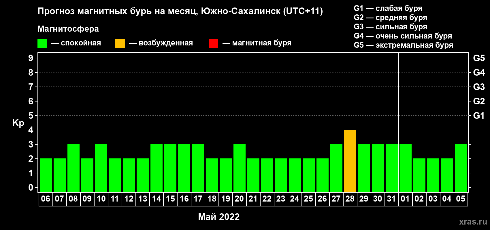 Прогноз максимального суточного геомагнитного индекса Kp на <b>1 месяц</b> (31 день) <b>с 06 мая по 05 июня 2022 г</b>