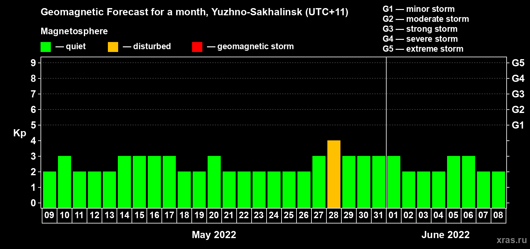 Forecast of the daily maximal value of geomagnetic index Kp for <b>1 month</b> (31 days) <b>from May 09, 2022 to Jun 08, 2022</b>