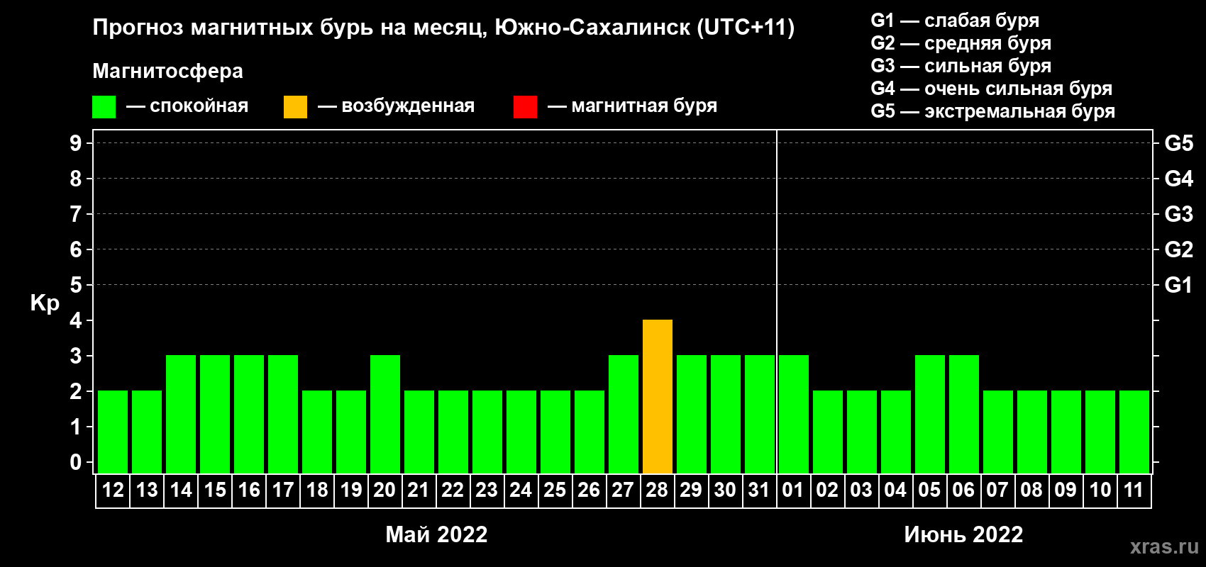 Прогноз максимального суточного геомагнитного индекса Kp на <b>1 месяц</b> (31 день) <b>с 12 мая по 11 июня 2022 г</b>