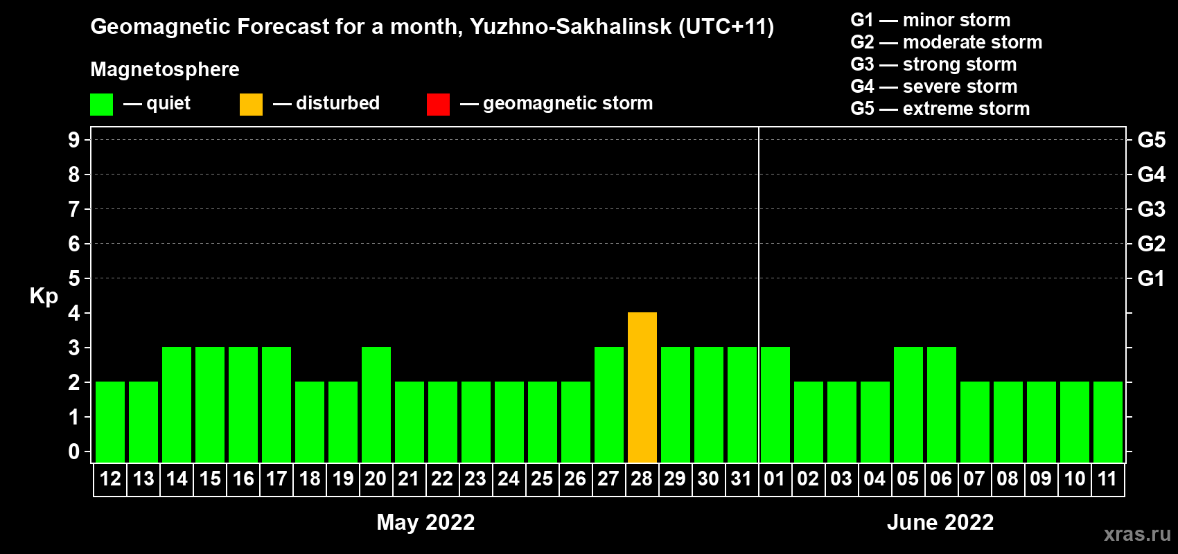 Forecast of the daily maximal value of geomagnetic index Kp for <b>1 month</b> (31 days) <b>from May 12, 2022 to Jun 11, 2022</b>