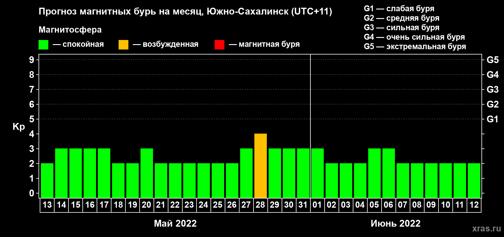 Прогноз максимального суточного геомагнитного индекса Kp на <b>1 месяц</b> (31 день) <b>с 13 мая по 12 июня 2022 г</b>