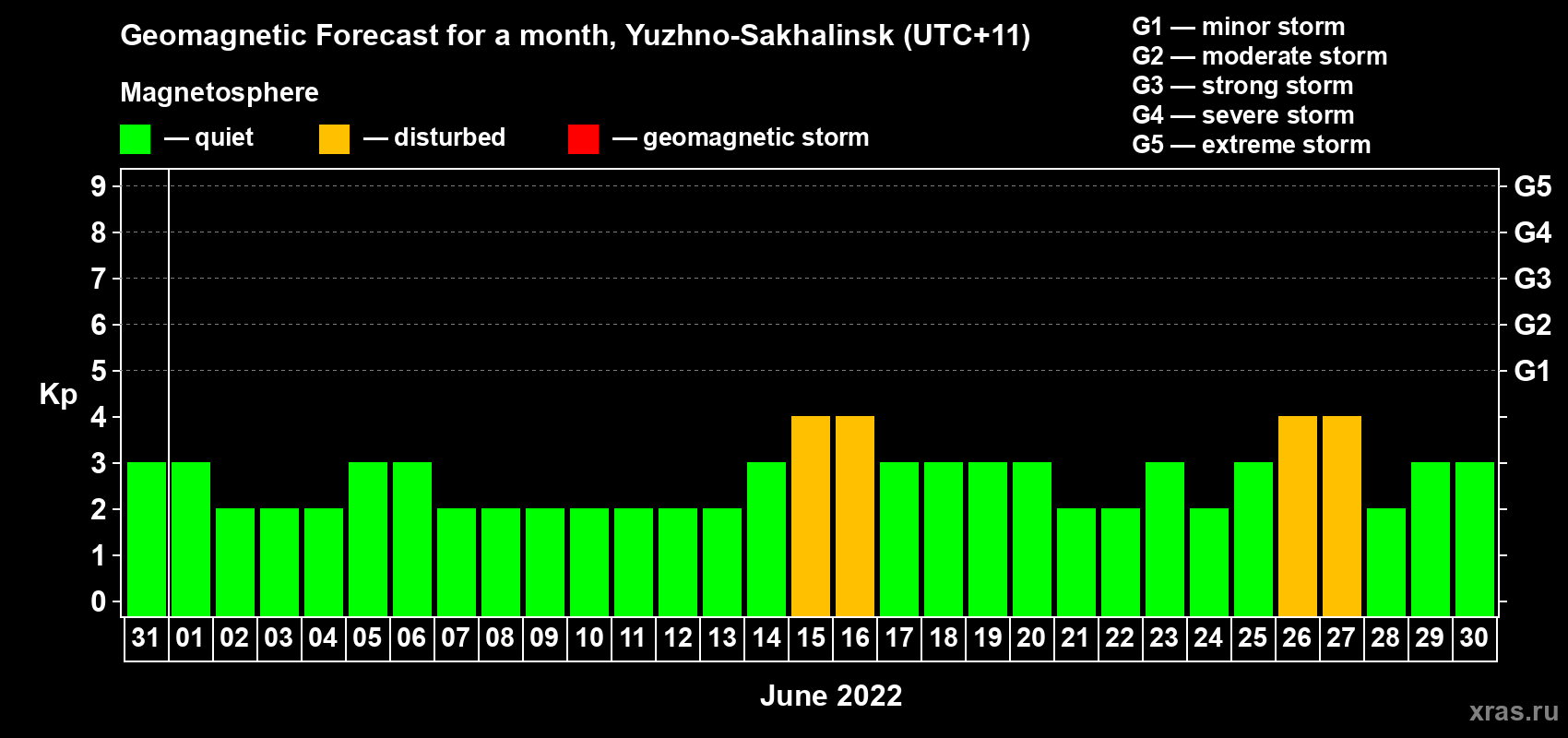 Forecast of the daily maximal value of geomagnetic index Kp for <b>1 month</b> (31 days) <b>from May 31, 2022 to Jun 30, 2022</b>