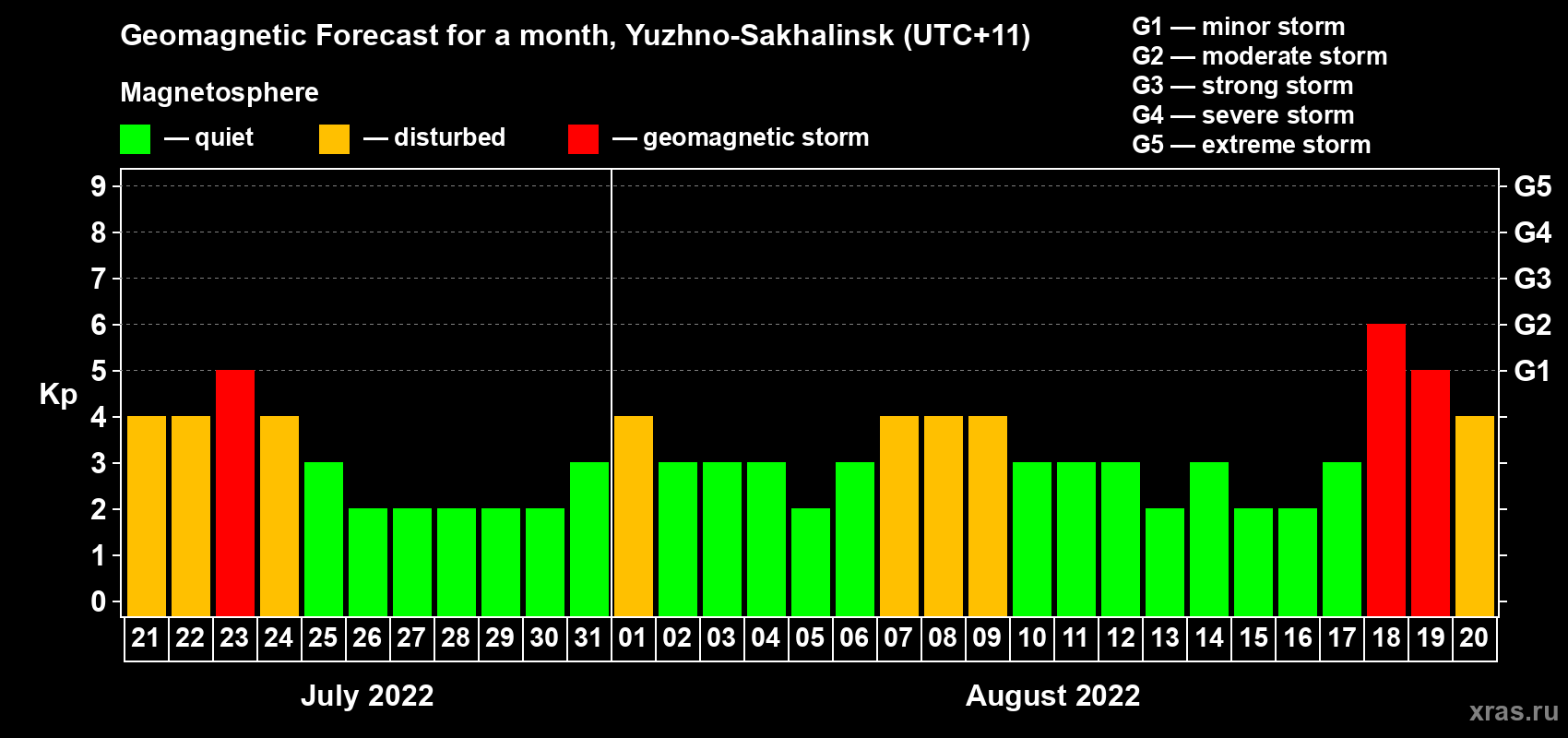 Forecast of the daily maximal value of geomagnetic index Kp for <b>1 month</b> (31 days) <b>from Jul 21, 2022 to Aug 20, 2022</b>