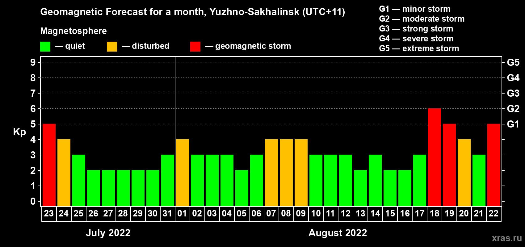 Forecast of the daily maximal value of geomagnetic index Kp for <b>1 month</b> (31 days) <b>from Jul 23, 2022 to Aug 22, 2022</b>