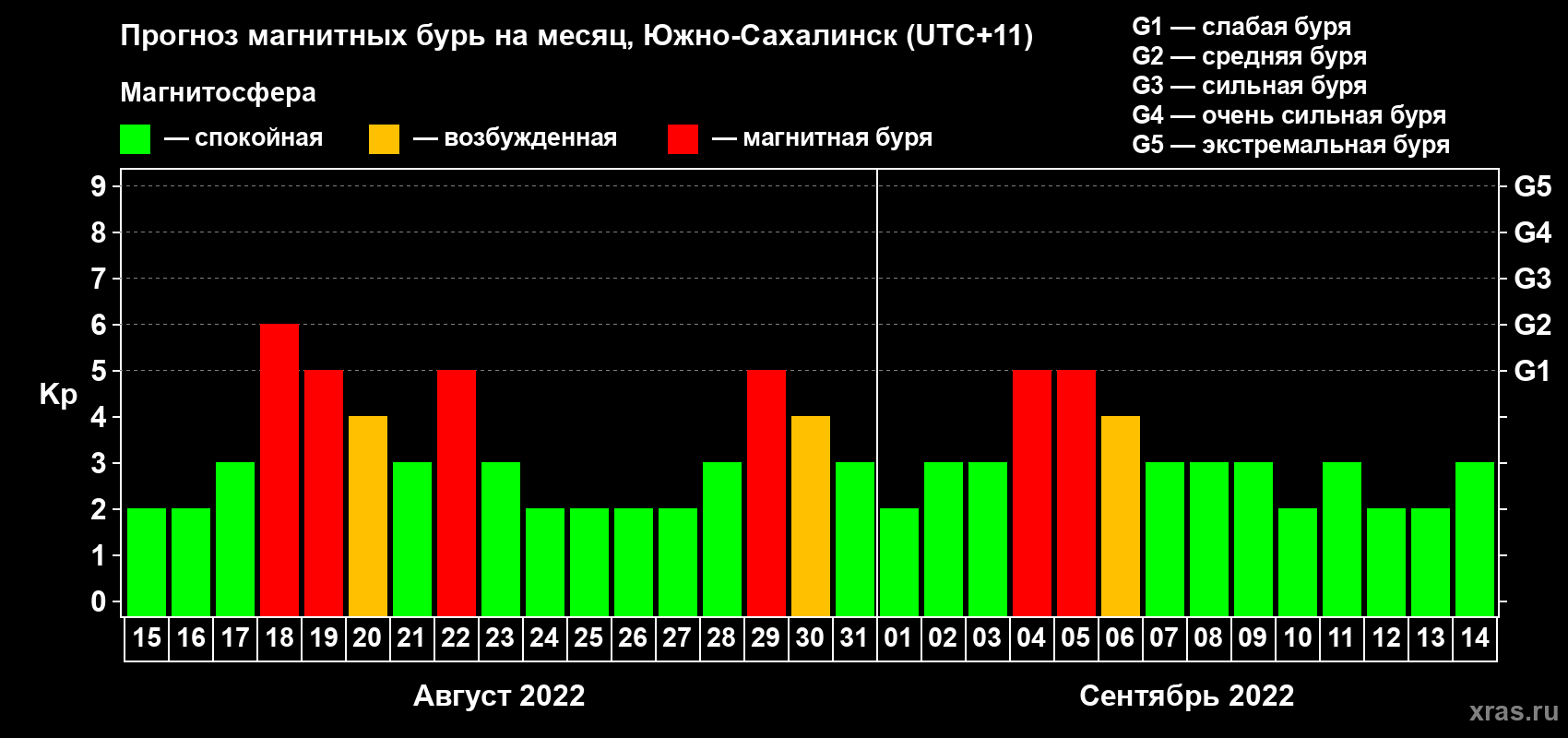 Прогноз максимального суточного геомагнитного индекса Kp на <b>1 месяц</b> (31 день) <b>с 15 августа по 14 сентября 2022 г</b>