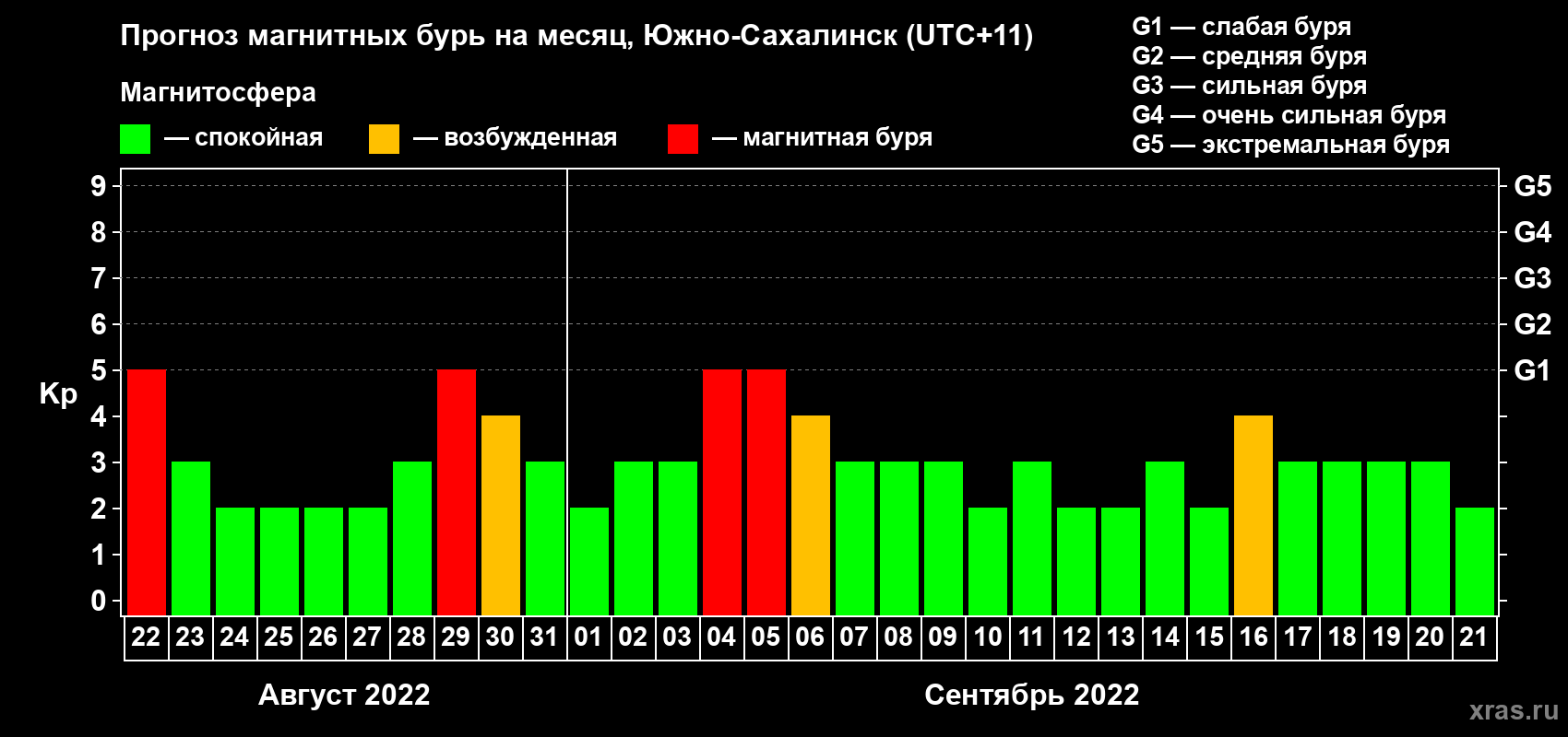 Прогноз максимального суточного геомагнитного индекса Kp на <b>1 месяц</b> (31 день) <b>с 22 августа по 21 сентября 2022 г</b>