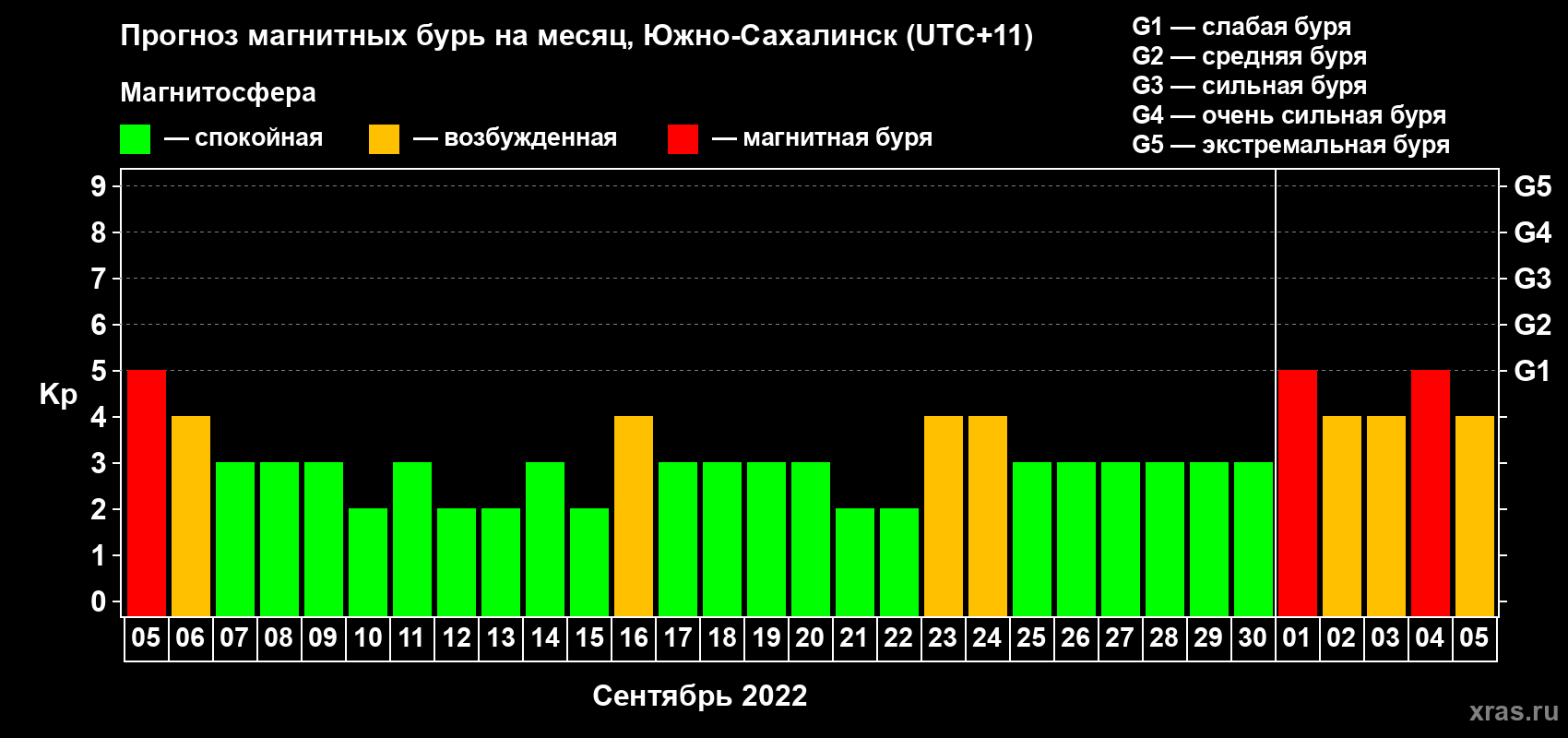 Прогноз максимального суточного геомагнитного индекса Kp на <b>1 месяц</b> (31 день) <b>с 05 сентября по 05 октября 2022 г</b>