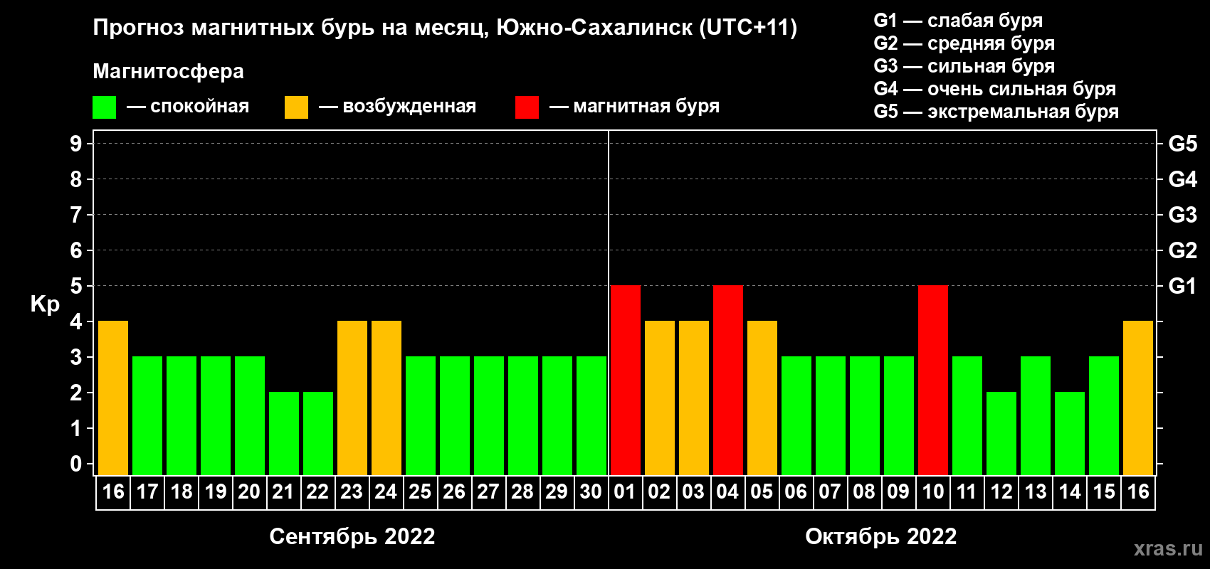 Прогноз максимального суточного геомагнитного индекса Kp на <b>1 месяц</b> (31 день) <b>с 16 сентября по 16 октября 2022 г</b>