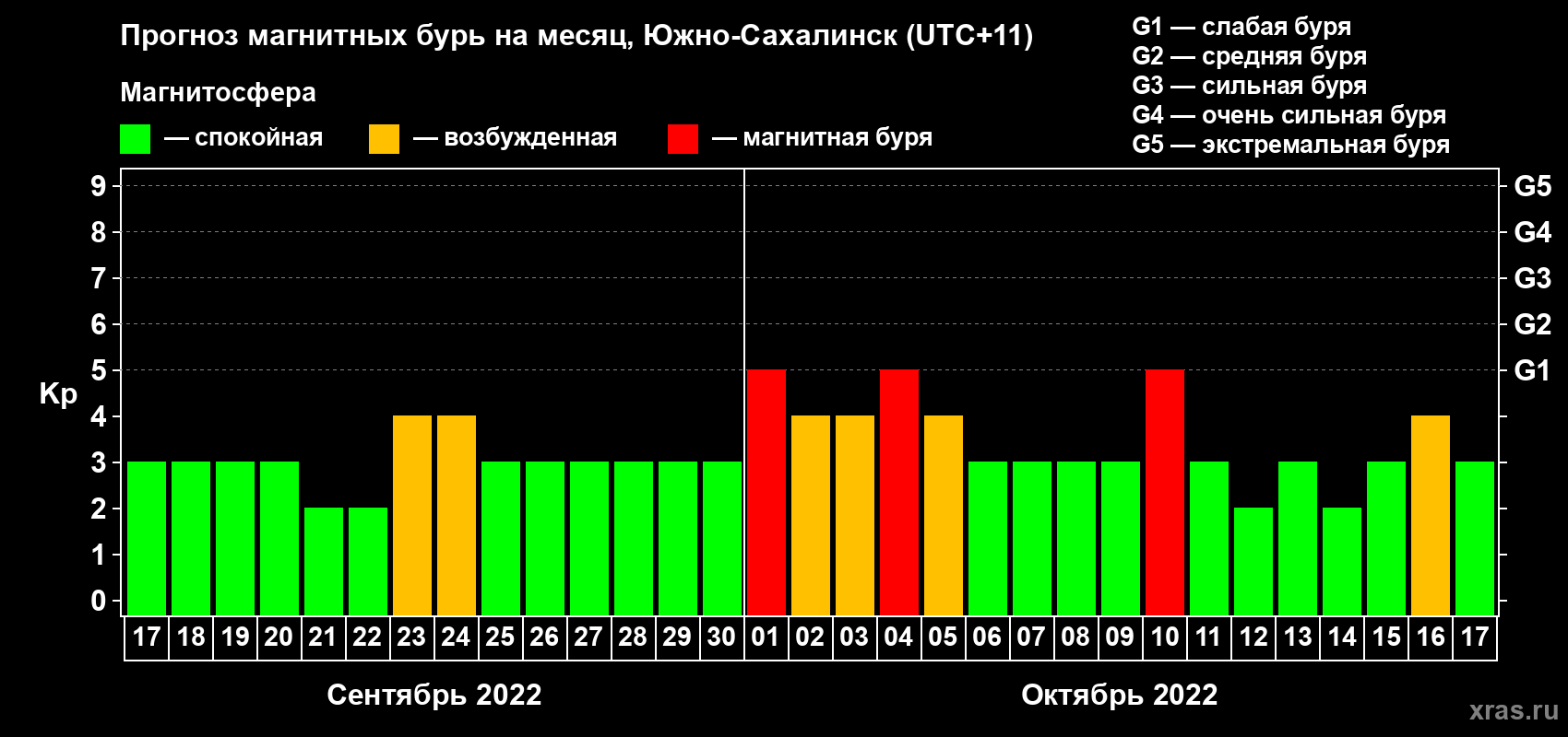 Прогноз максимального суточного геомагнитного индекса Kp на <b>1 месяц</b> (31 день) <b>с 17 сентября по 17 октября 2022 г</b>