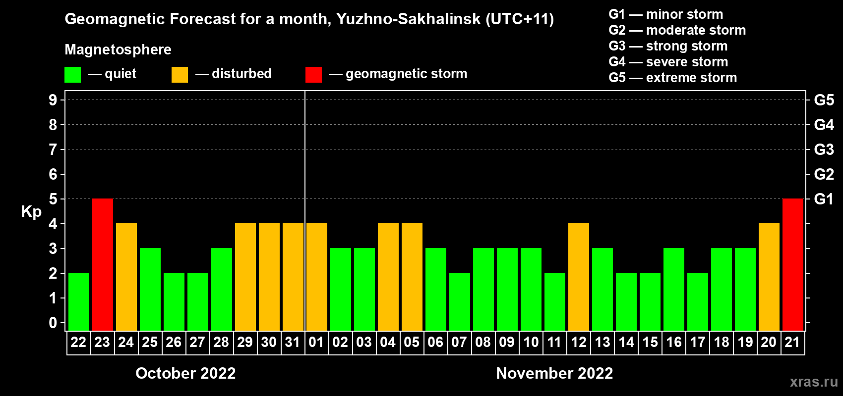 Forecast of the daily maximal value of geomagnetic index Kp for <b>1 month</b> (31 days) <b>from Oct 22, 2022 to Nov 21, 2022</b>
