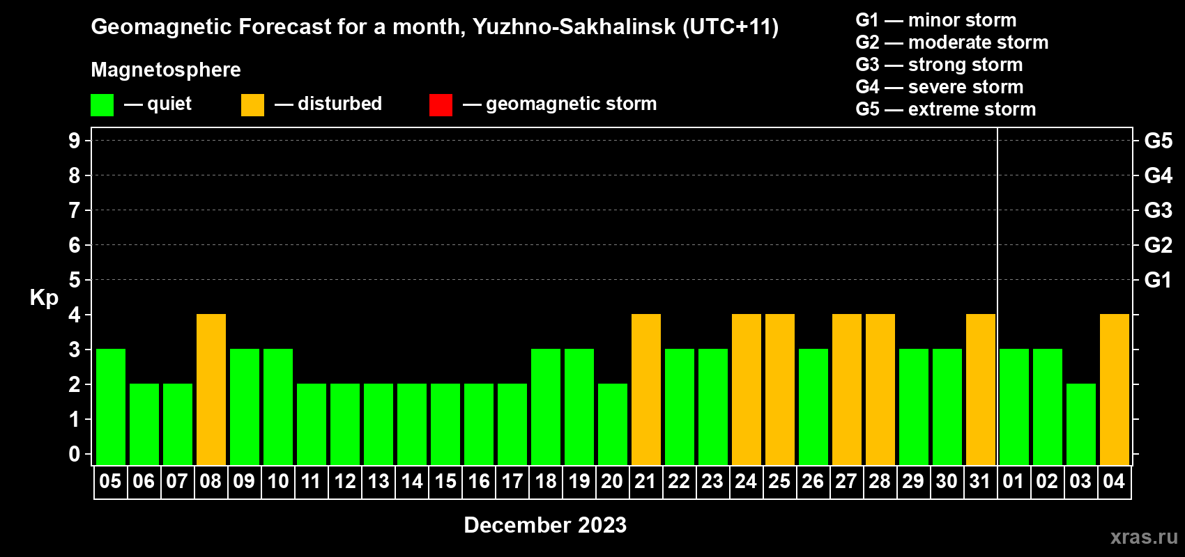 Forecast of the daily maximal value of geomagnetic index Kp for <b>1 month</b> (31 days) <b>from Dec 05, 2022 to Jan 04, 2023</b>