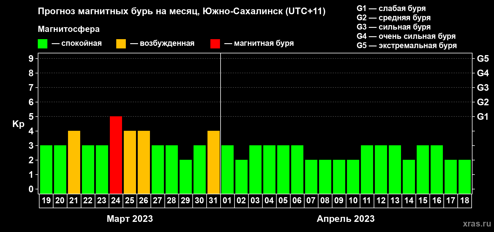 Прогноз максимального суточного геомагнитного индекса Kp на <b>1 месяц</b> (31 день) <b>с 19 марта по 18 апреля 2023 г</b>