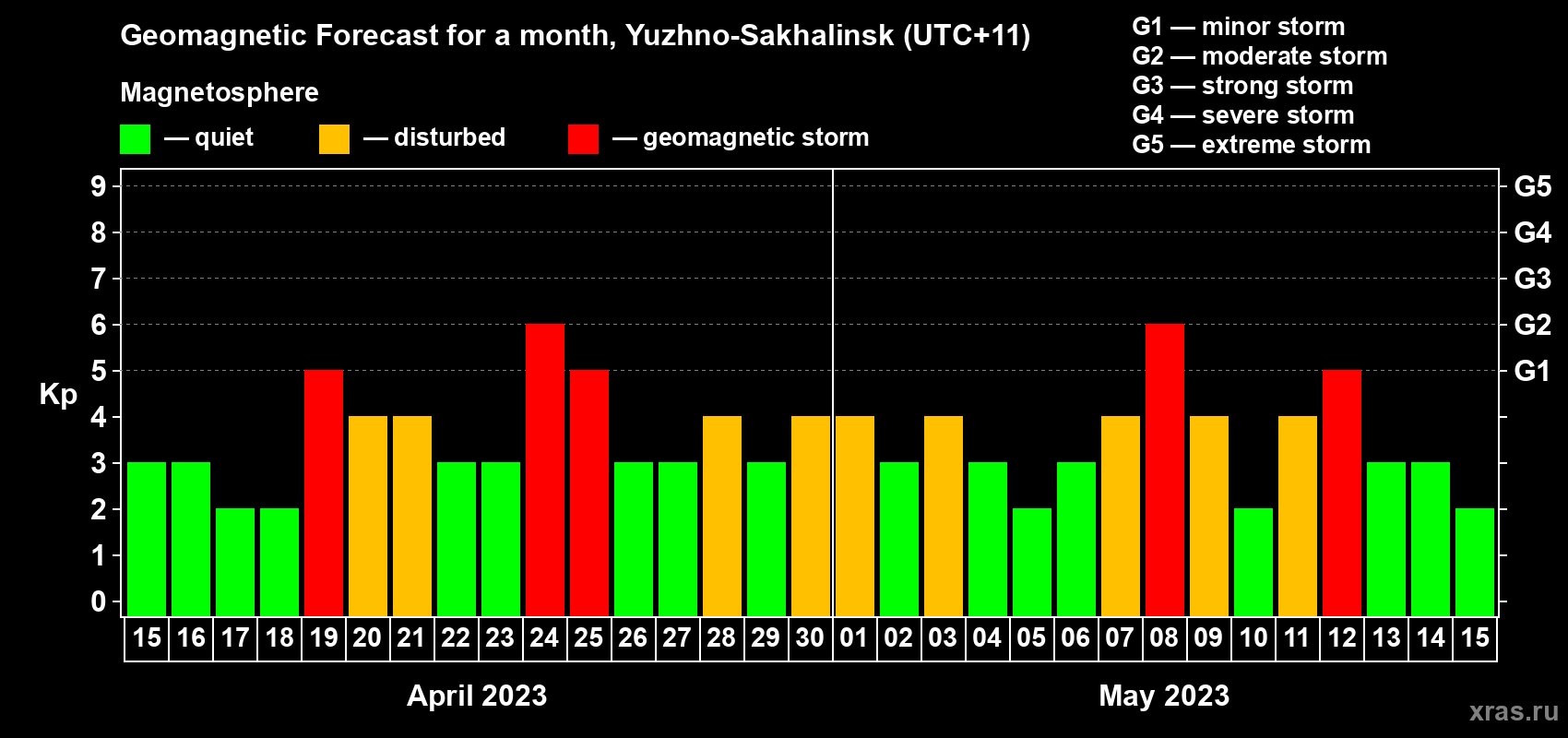 Forecast of the daily maximal value of geomagnetic index Kp for <b>1 month</b> (31 days) <b>from Apr 15, 2023 to May 15, 2023</b>