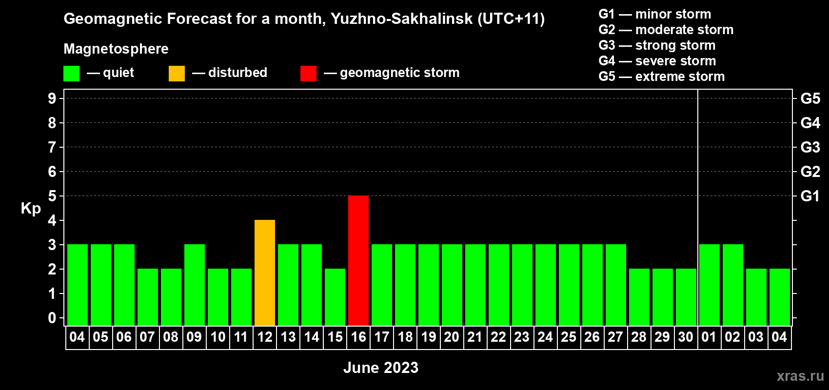 Forecast of the daily maximal value of geomagnetic index Kp for <b>1 month</b> (31 days) <b>from Jun 04, 2023 to Jul 04, 2023</b>