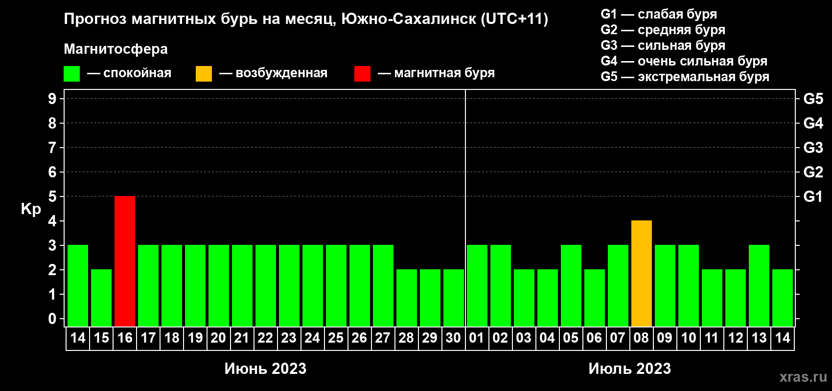 Прогноз максимального суточного геомагнитного индекса Kp на <b>1 месяц</b> (31 день) <b>с 14 июня по 14 июля 2023 г</b>