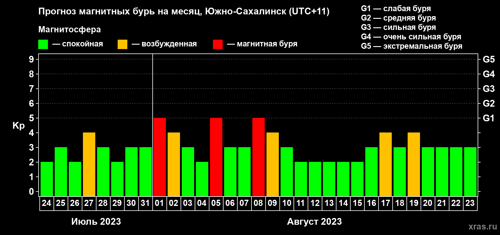 Прогноз максимального суточного геомагнитного индекса Kp на <b>1 месяц</b> (31 день) <b>с 24 июля по 23 августа 2023 г</b>