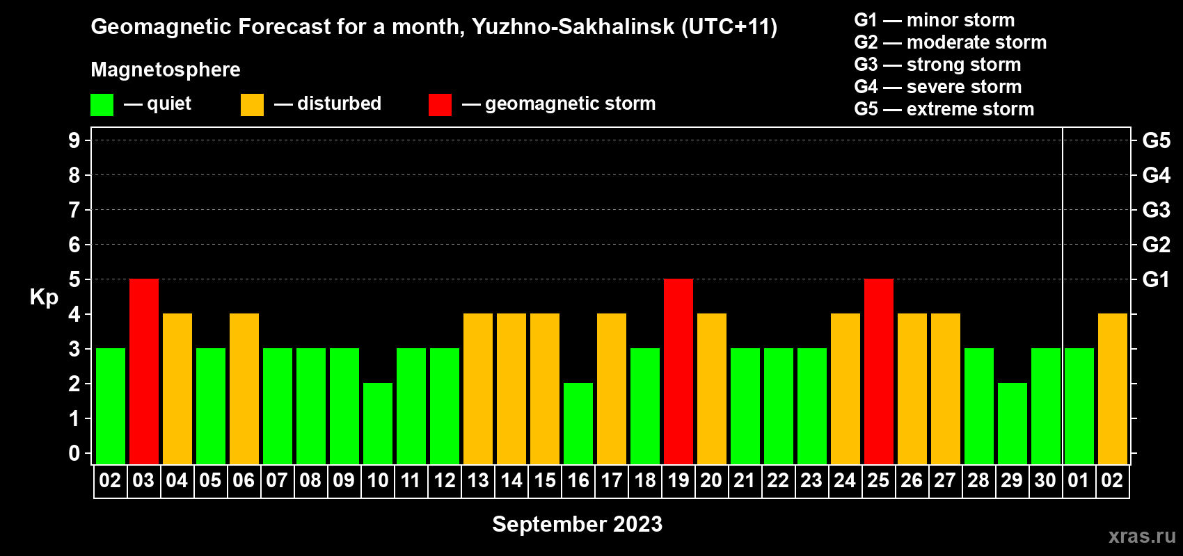 Forecast of the daily maximal value of geomagnetic index Kp for <b>1 month</b> (31 days) <b>from Sep 02, 2023 to Oct 02, 2023</b>