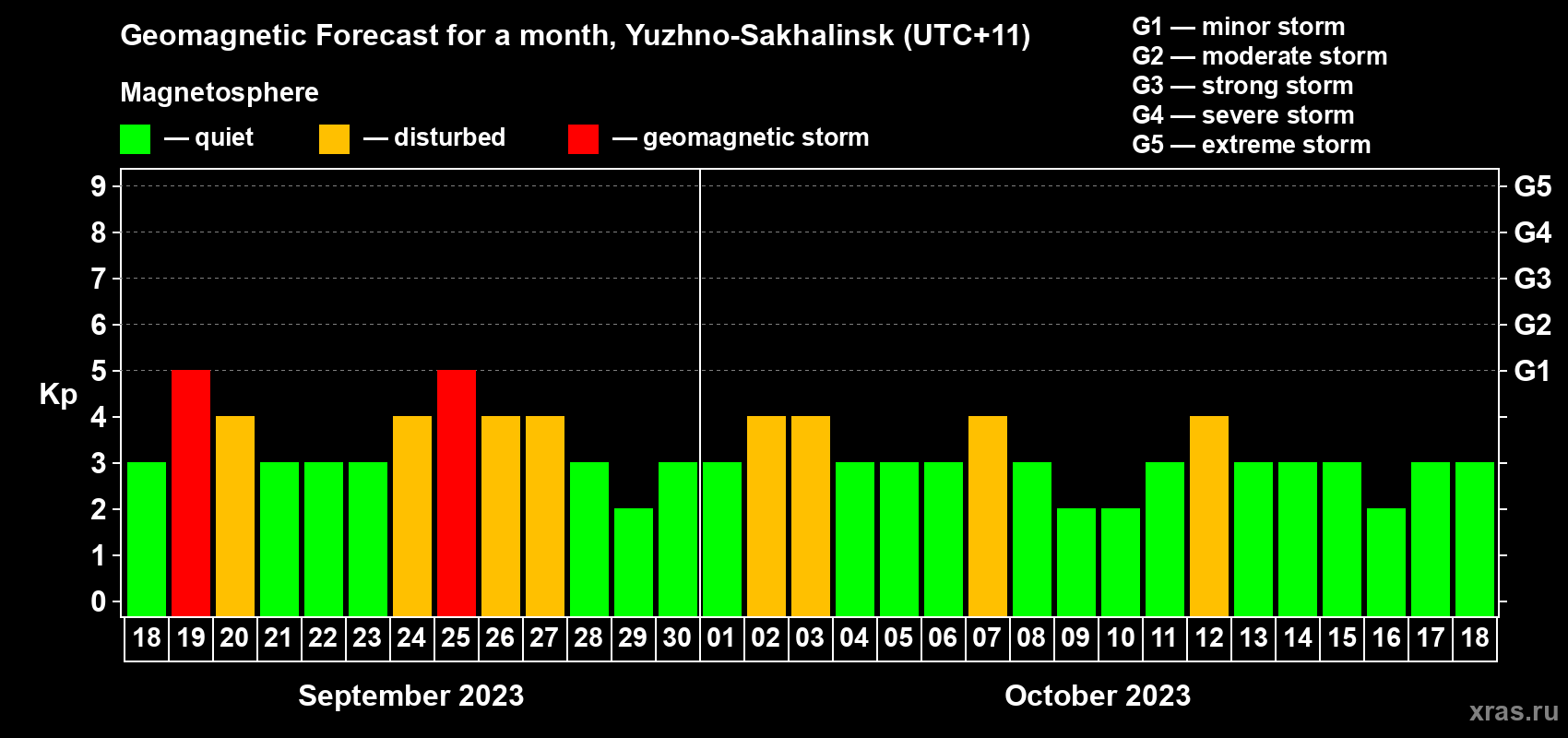 Forecast of the daily maximal value of geomagnetic index Kp for <b>1 month</b> (31 days) <b>from Sep 18, 2023 to Oct 18, 2023</b>