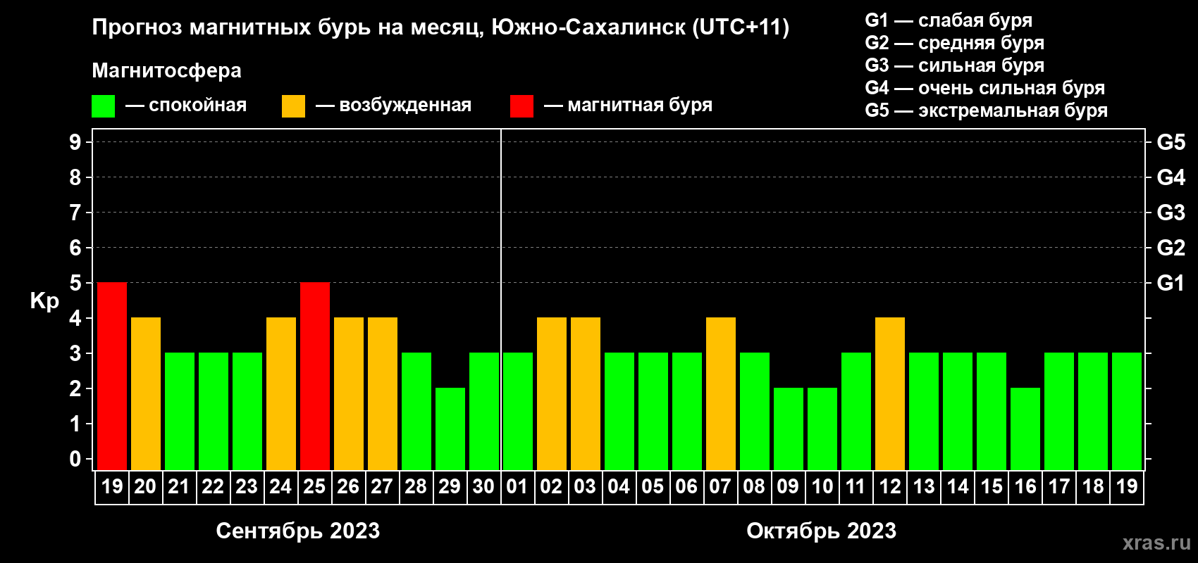 Прогноз максимального суточного геомагнитного индекса Kp на <b>1 месяц</b> (31 день) <b>с 19 сентября по 19 октября 2023 г</b>