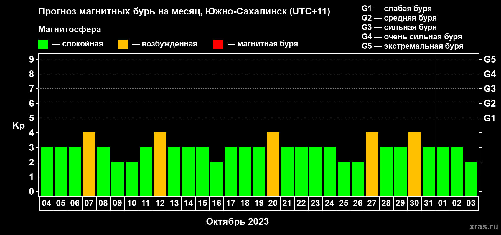 Прогноз максимального суточного геомагнитного индекса Kp на <b>1 месяц</b> (31 день) <b>с 04 октября по 03 ноября 2023 г</b>