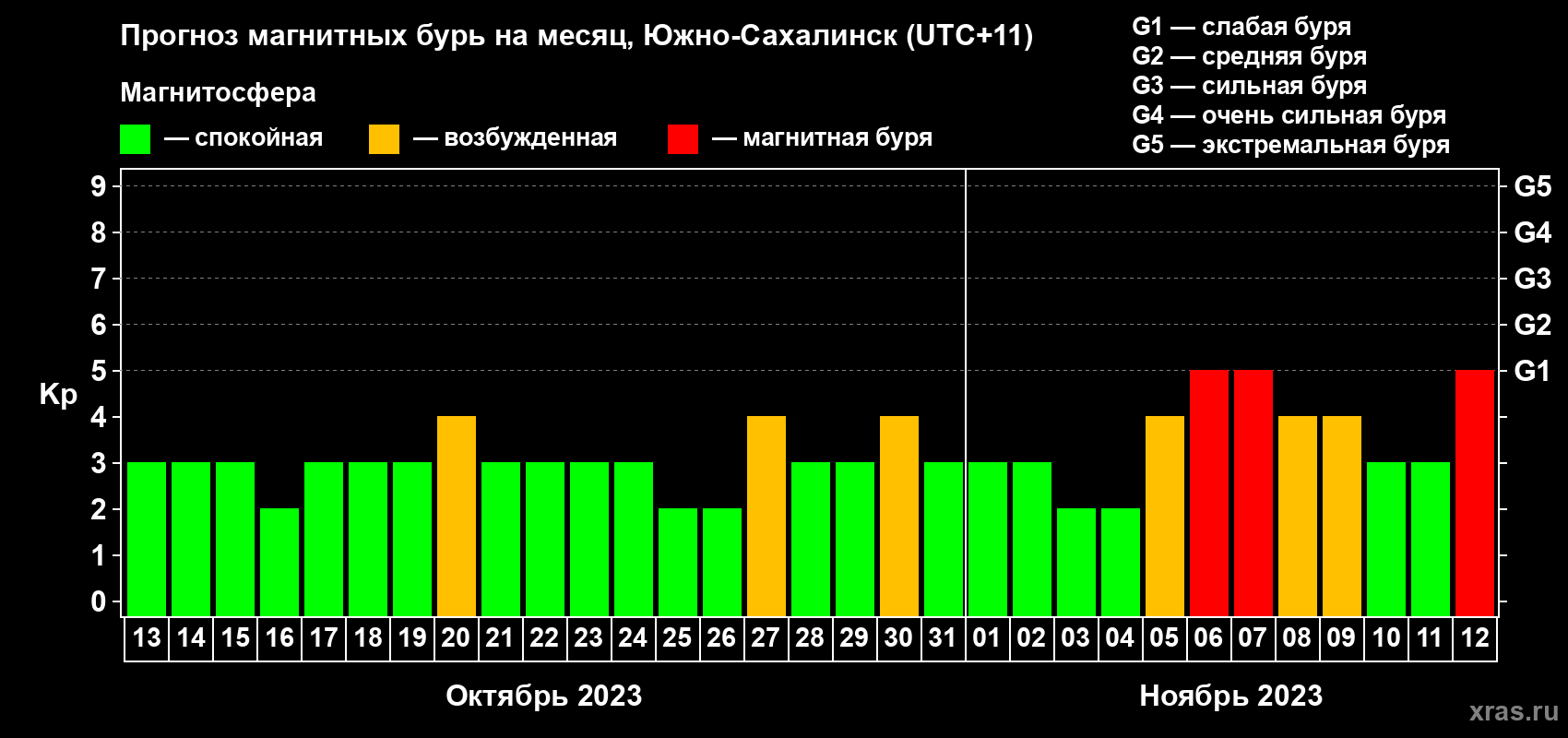 Прогноз максимального суточного геомагнитного индекса Kp на <b>1 месяц</b> (31 день) <b>с 13 октября по 12 ноября 2023 г</b>