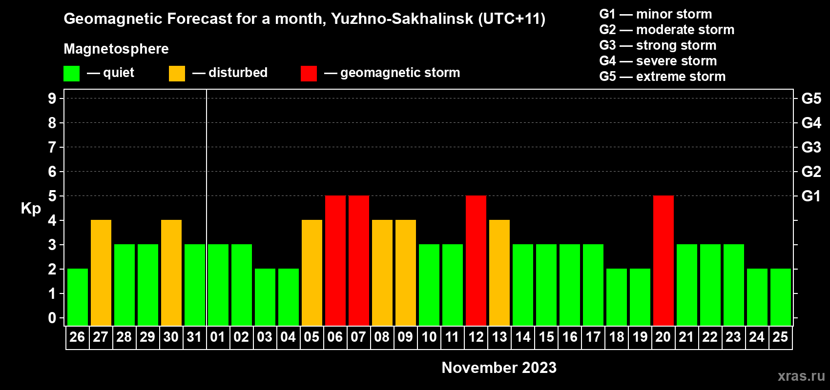 Forecast of the daily maximal value of geomagnetic index Kp for <b>1 month</b> (31 days) <b>from Oct 26, 2023 to Nov 25, 2023</b>
