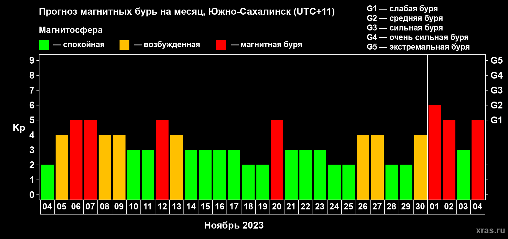 Прогноз максимального суточного геомагнитного индекса Kp на <b>1 месяц</b> (31 день) <b>с 04 ноября по 04 декабря 2023 г</b>