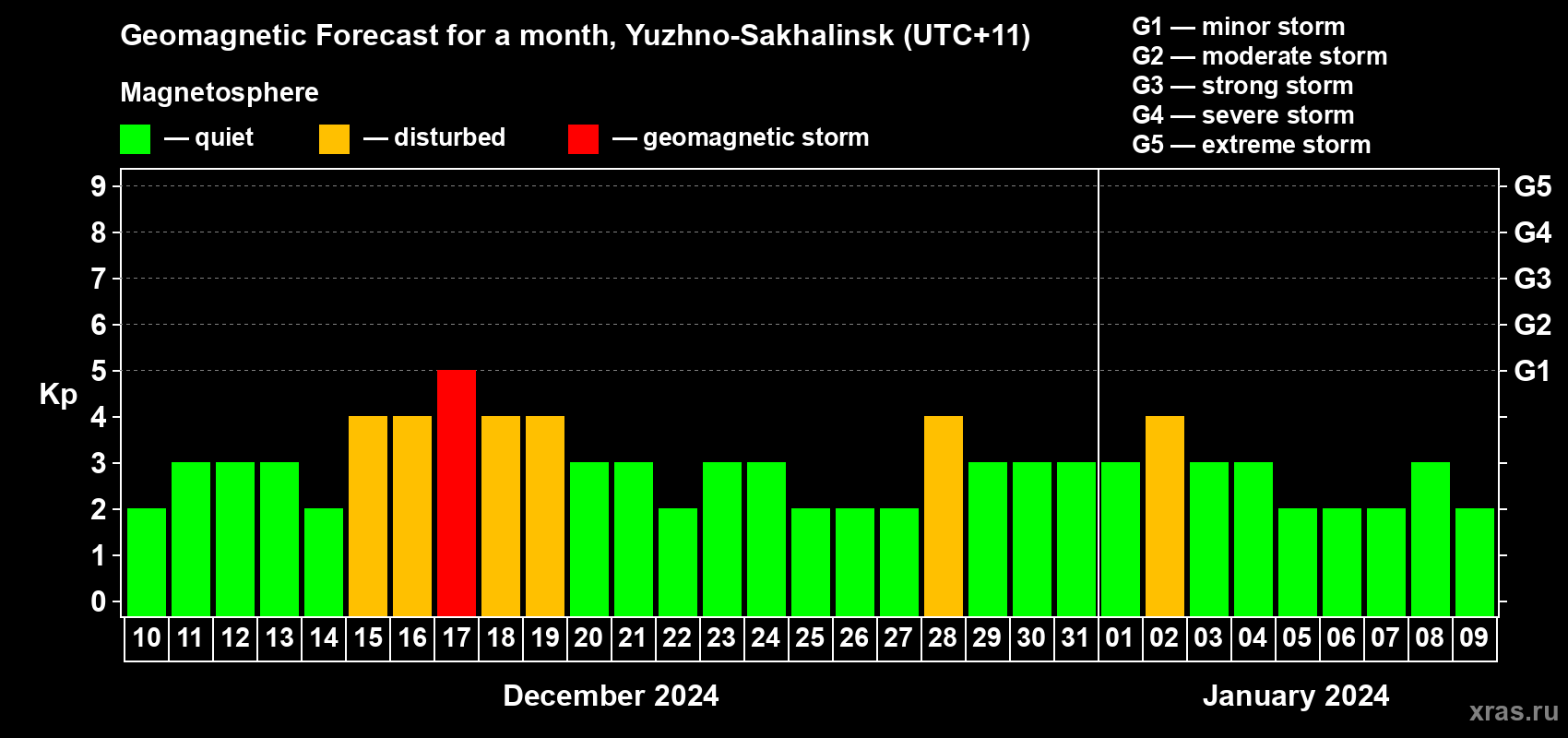 Forecast of the daily maximal value of geomagnetic index Kp for <b>1 month</b> (31 days) <b>from Dec 10, 2023 to Jan 09, 2024</b>