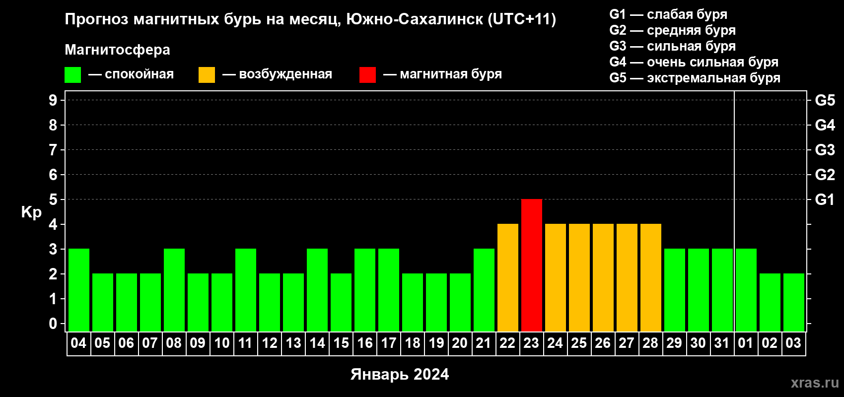 Прогноз максимального суточного геомагнитного индекса Kp на <b>1 месяц</b> (31 день) <b>с 04 января по 03 февраля 2024 г</b>