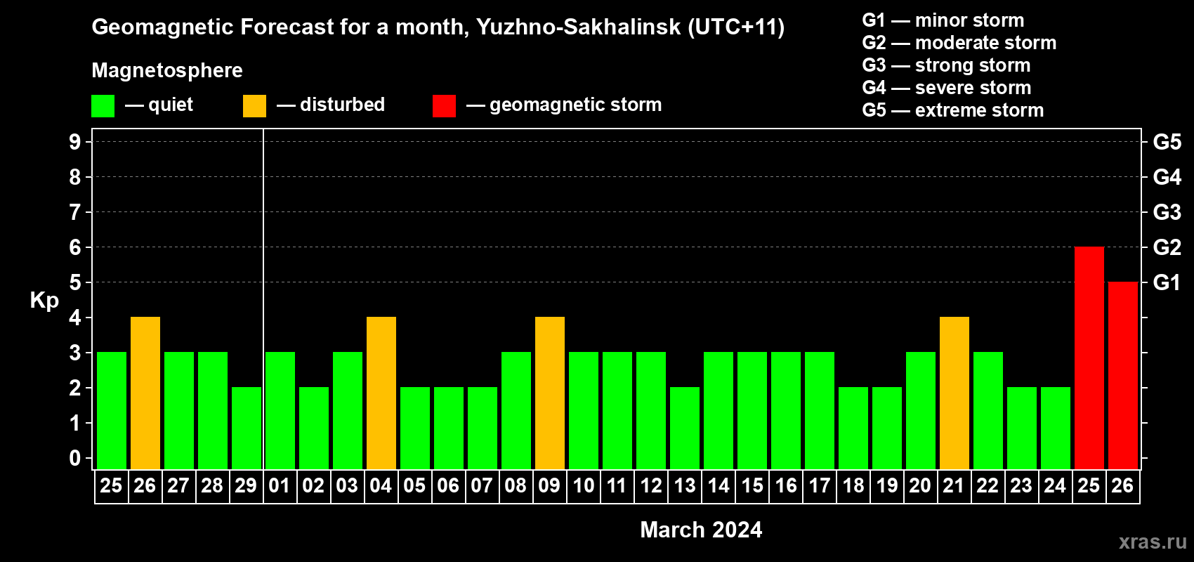 Forecast of the daily maximal value of geomagnetic index Kp for <b>1 month</b> (31 days) <b>from Feb 25, 2024 to Mar 26, 2024</b>